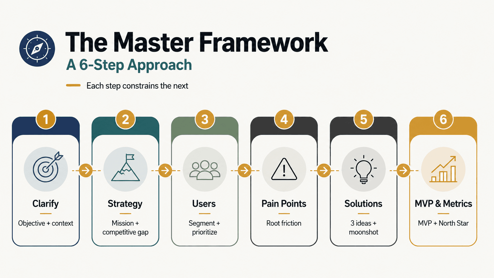 The six-step product sense framework: Clarify, Strategy, Users, Pain Points, Solutions, then MVP and Metrics, with each step feeding into the next.