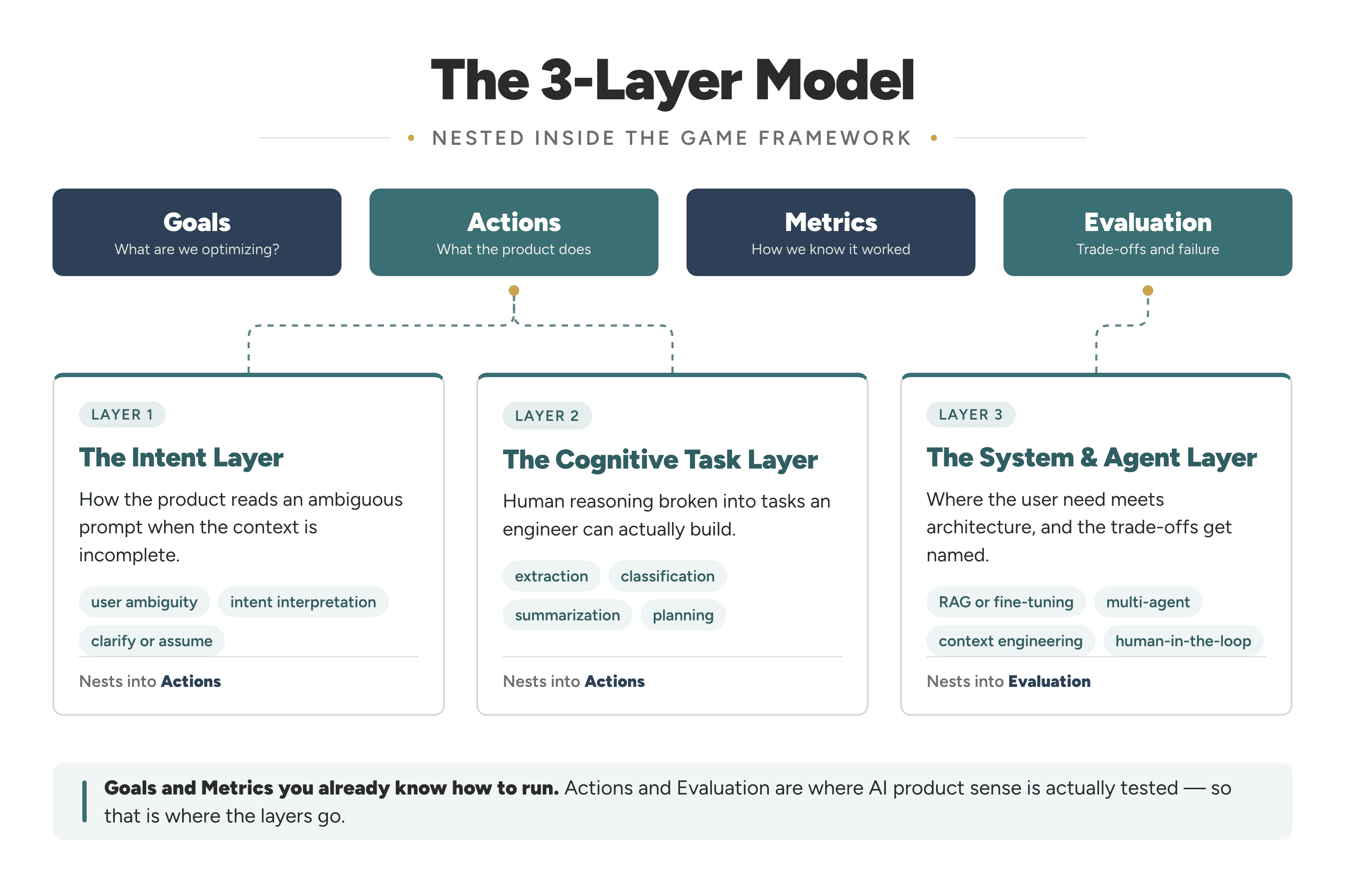 The 3-Layer Model nested inside the Game Framework. The four Game phases run across the top — Goals, Actions, Metrics and Evaluation — with Actions and Evaluation highlighted as the two that host the layers. Layer 1, the Intent Layer, and Layer 2, the Cognitive Task Layer, both nest into Actions; Layer 3, the System and Agent Layer, nests into Evaluation.