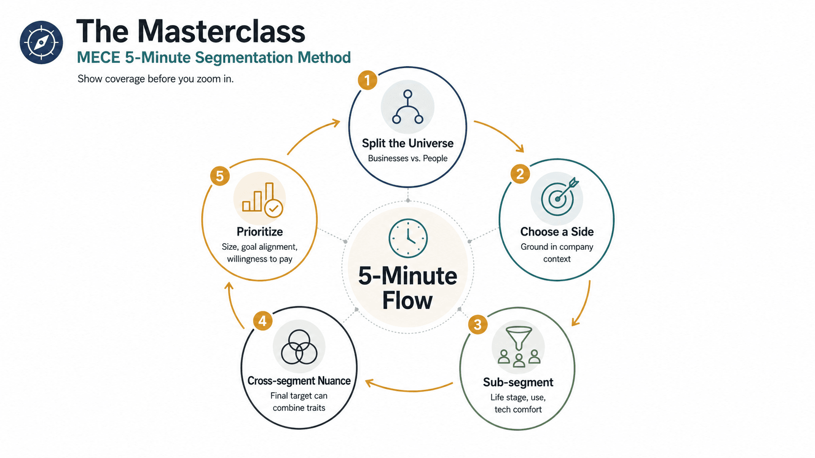 The MECE five-minute segmentation method as a loop: split the universe, choose a side, sub-segment, allow for cross-segment nuance, then prioritise.
